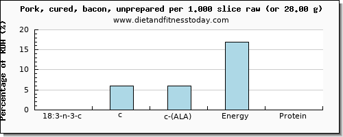 18:3 n-3 c,c,c (ala) and nutritional content in ala in bacon